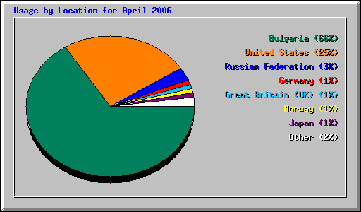 Usage by Location for April 2006