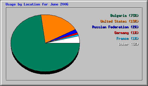 Usage by Location for June 2006