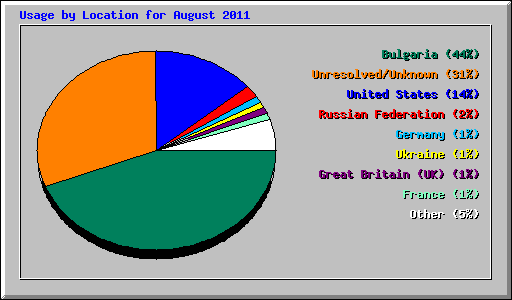 Usage by Location for August 2011