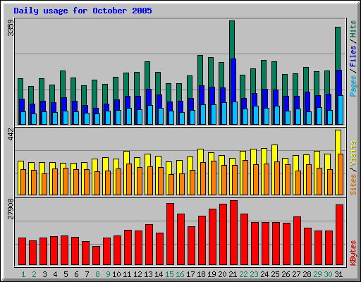 Daily usage for October 2005