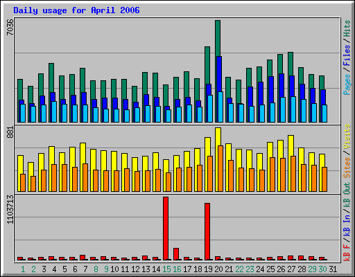 Daily usage for April 2006