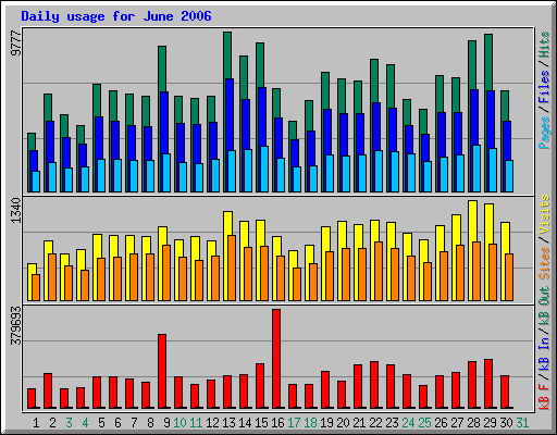 Daily usage for June 2006