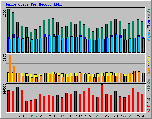 Daily usage for August 2011