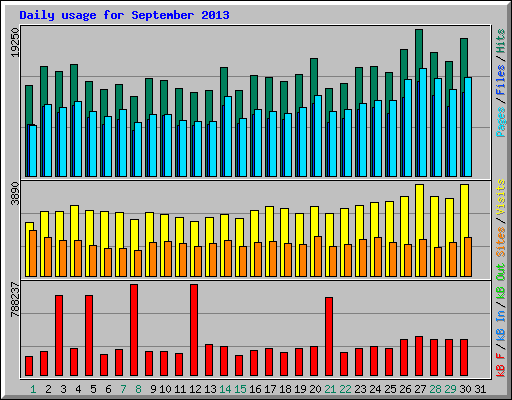 Daily usage for September 2013