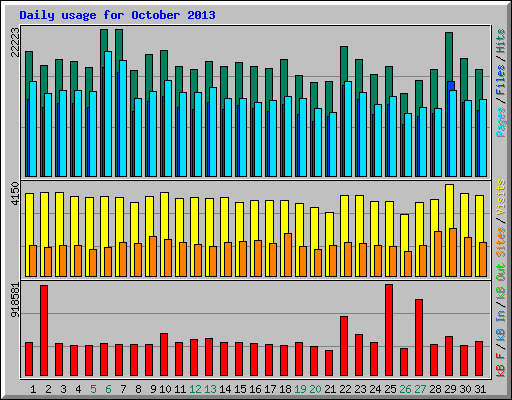 Daily usage for October 2013