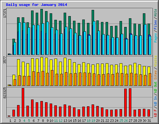 Daily usage for January 2014