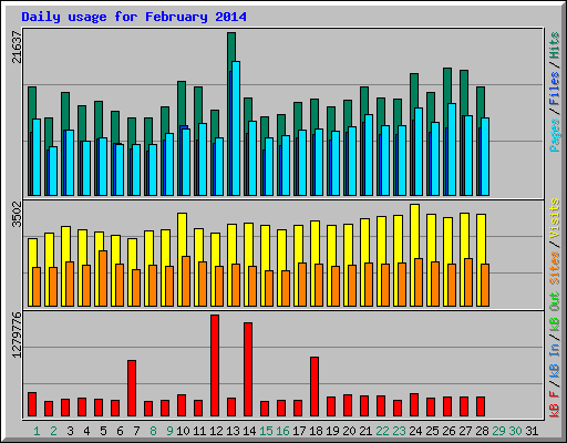 Daily usage for February 2014