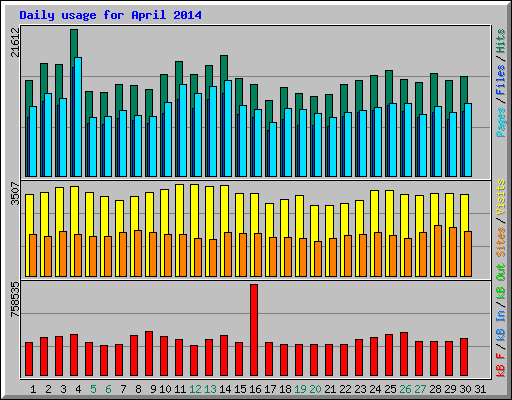 Daily usage for April 2014