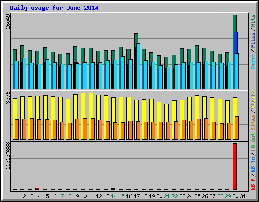 Daily usage for June 2014