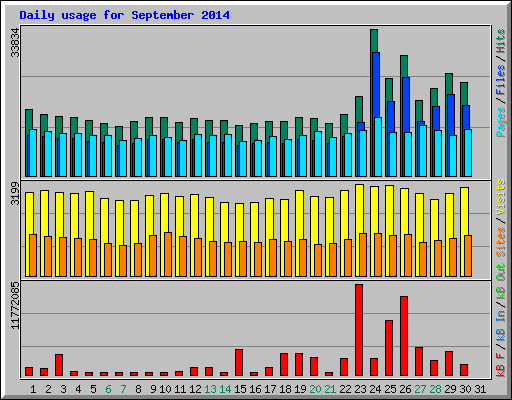 Daily usage for September 2014