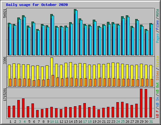 Daily usage for October 2020