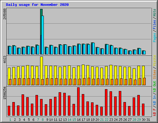 Daily usage for November 2020