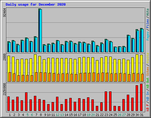 Daily usage for December 2020