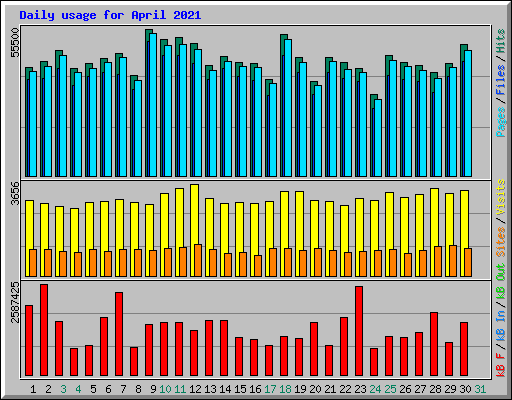 Daily usage for April 2021