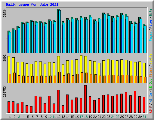 Daily usage for July 2021