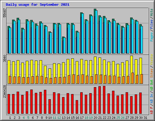 Daily usage for September 2021