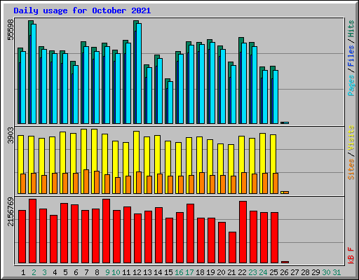 Daily usage for October 2021
