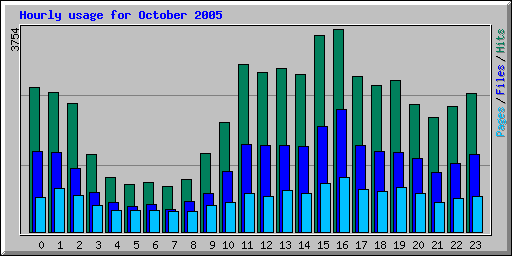 Hourly usage for October 2005