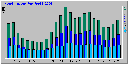 Hourly usage for April 2006