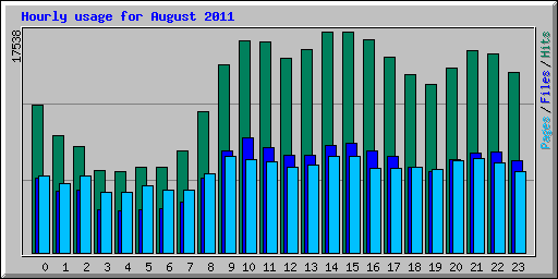 Hourly usage for August 2011