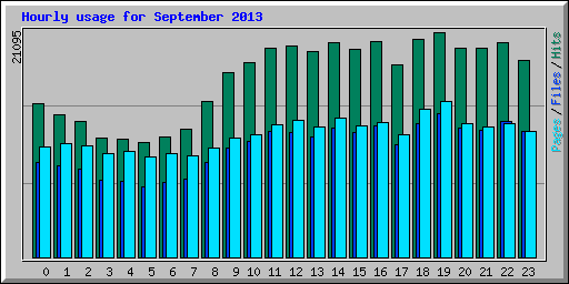 Hourly usage for September 2013