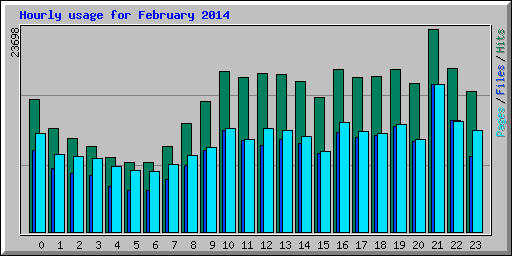 Hourly usage for February 2014