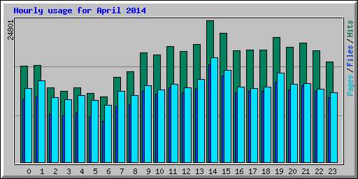 Hourly usage for April 2014
