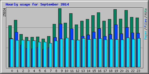 Hourly usage for September 2014