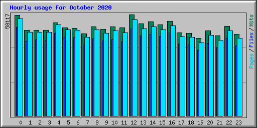 Hourly usage for October 2020