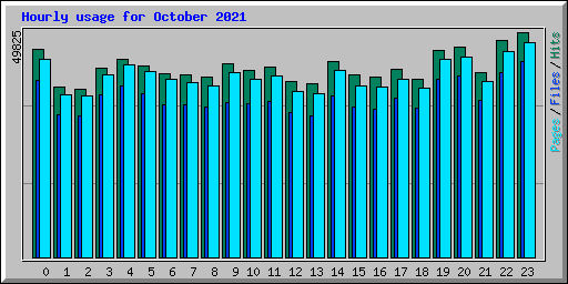 Hourly usage for October 2021
