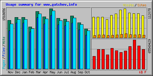 Usage summary for www.gatchev.info